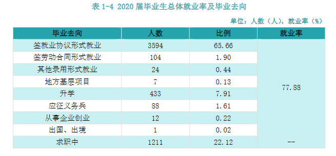 宜春职业技术学院2020届毕业生就业质量报告