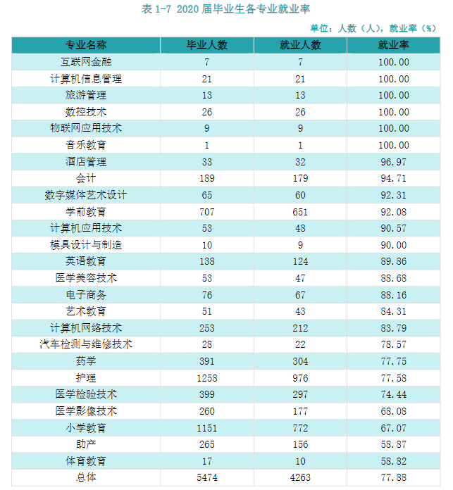 宜春职业技术学院2020届毕业生就业质量报告