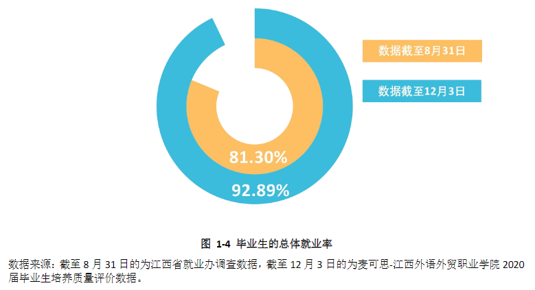 江西外语外贸职业学院2020年毕业生就业质量年度报告