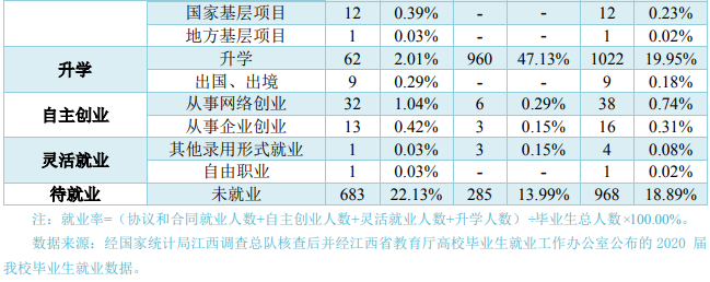 南昌工学院2020届毕业生就业质量报告