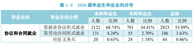 南昌工学院2020届毕业生就业质量报告