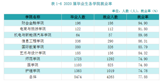 宜春职业技术学院2020届毕业生就业质量报告