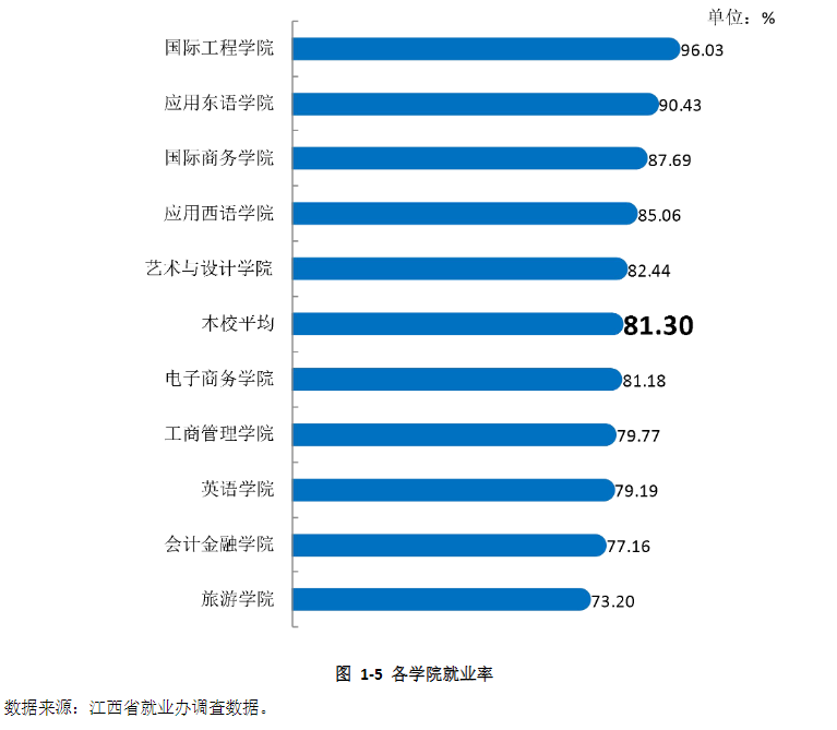 江西外语外贸职业学院2020年毕业生就业质量年度报告