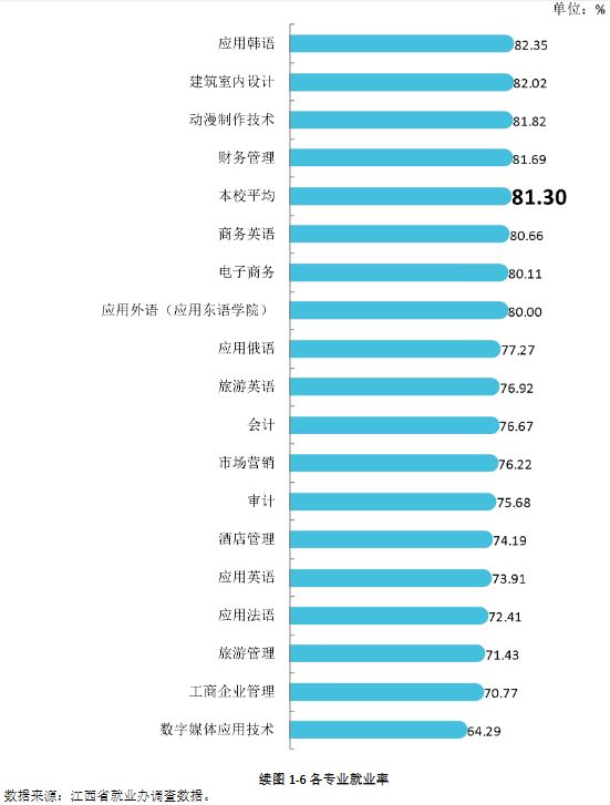 江西外语外贸职业学院2020年毕业生就业质量年度报告