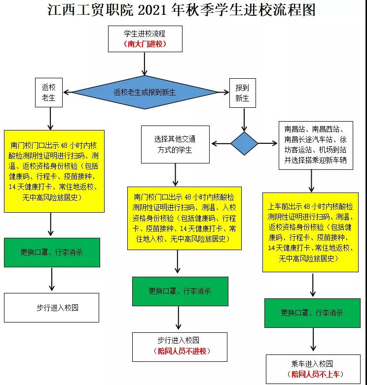 江西工业贸易职业技术学院2021级新生入学须知