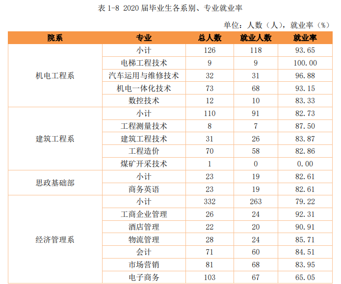 江西应用工程职业学院2020届毕业生就业质量报告