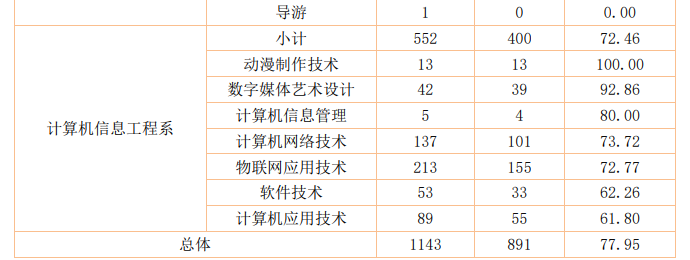 江西应用工程职业学院2020届毕业生就业质量报告