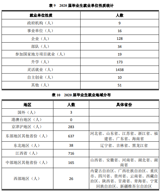 南昌大学科学技术学院2019-2020学年本科教学质量报告