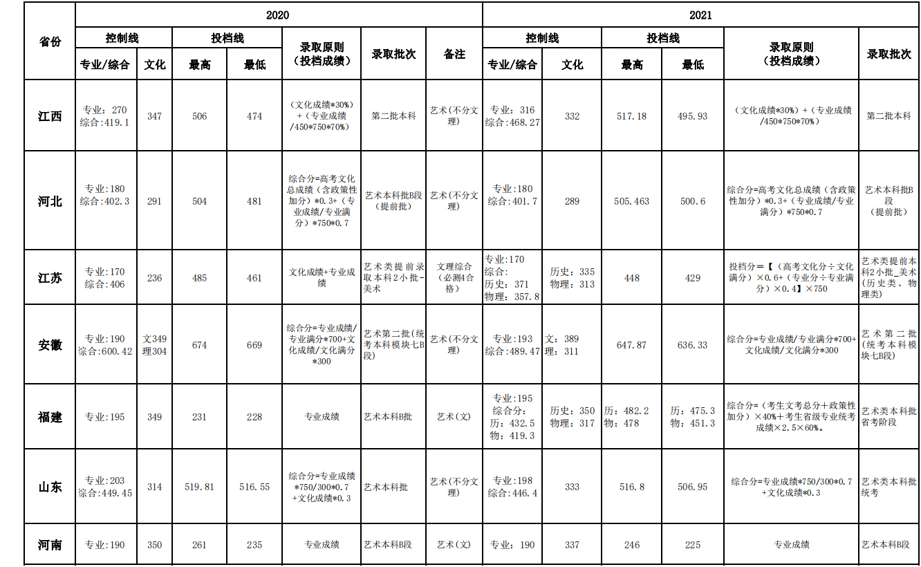 2019年—2021年南昌大学科学技术学院分数线（艺术-美术）