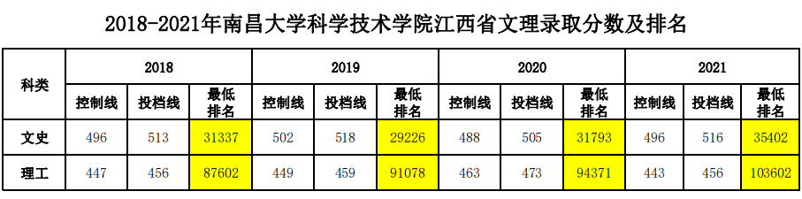 2018-2021年南昌大学科学技术学院江西省文理录取分数及排名