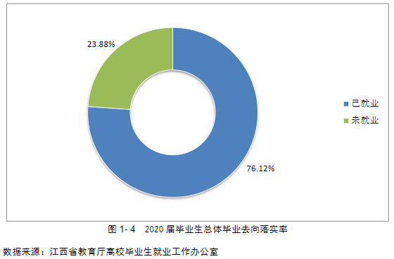 江西生物科技职业学院2020届毕业生就业质量报告