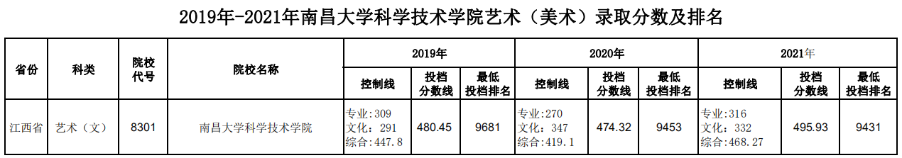 2019年—2021年南昌大学科学技术学院江西省艺术（美术）录取分数及排名