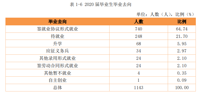 江西应用工程职业学院2020届毕业生就业质量报告