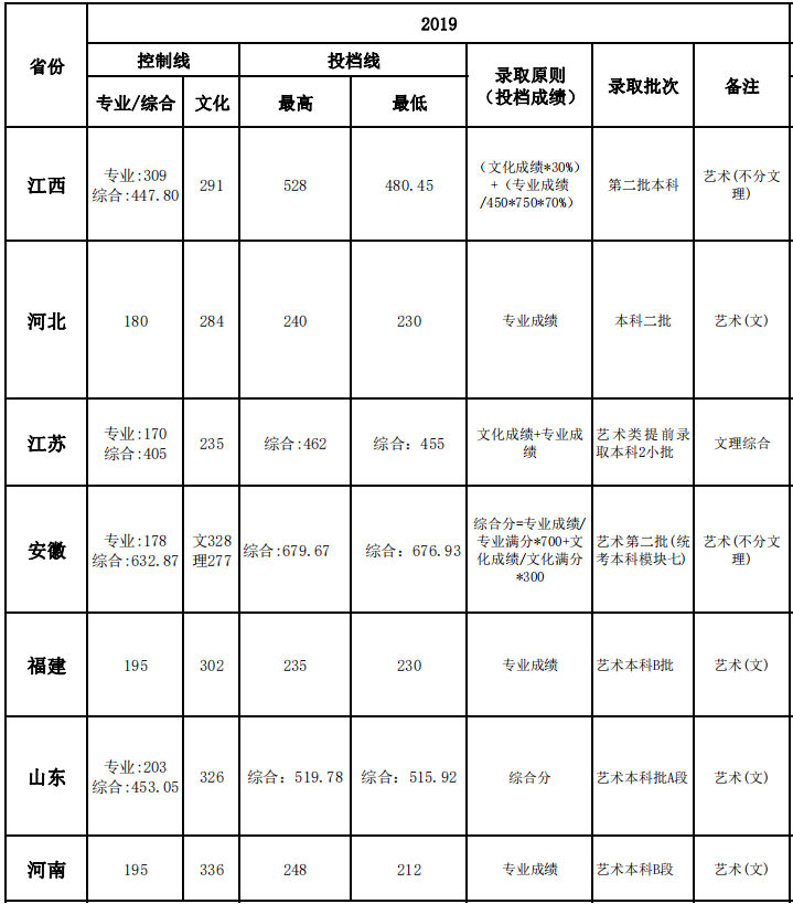 2019年—2021年南昌大学科学技术学院分数线（艺术-美术）