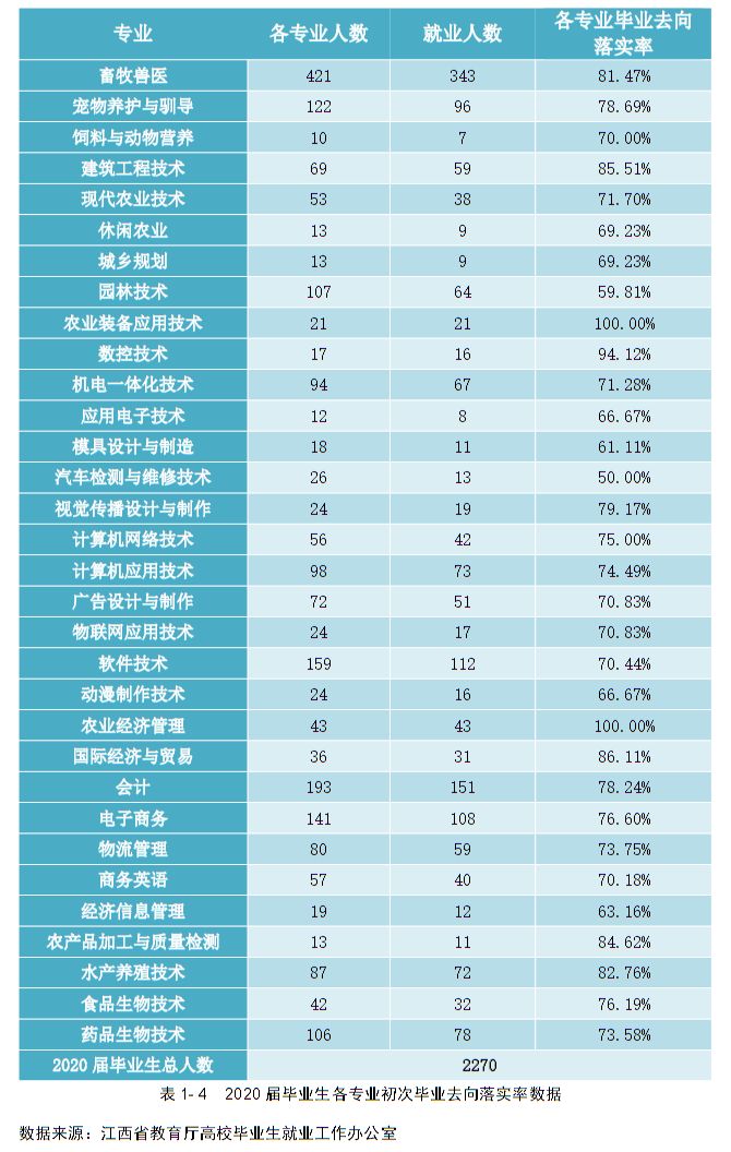 江西生物科技职业学院2020届毕业生就业质量报告