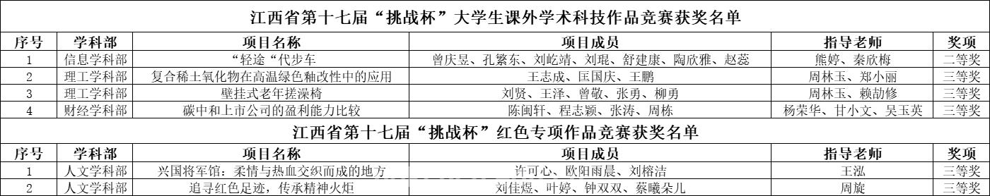 【喜讯】南昌大学科学技术学院在第十七届“挑战杯”江西省赛区决赛中喜获佳绩