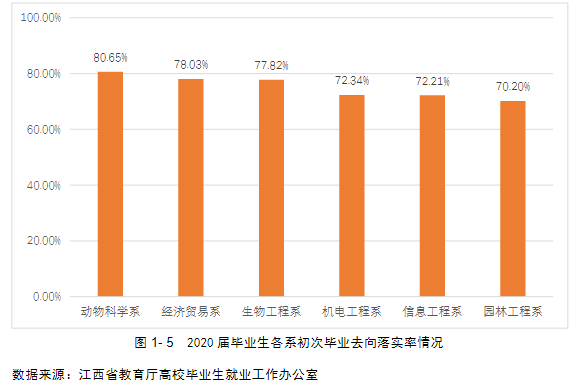 江西生物科技职业学院2020届毕业生就业质量报告