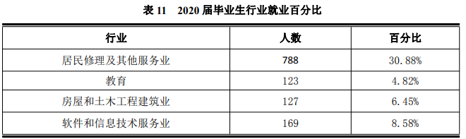 南昌大学科学技术学院2019-2020学年本科教学质量报告