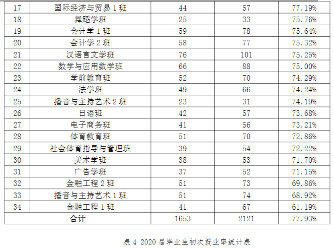 江西师范大学科学技术学院2020届毕业生就业质量年度报告