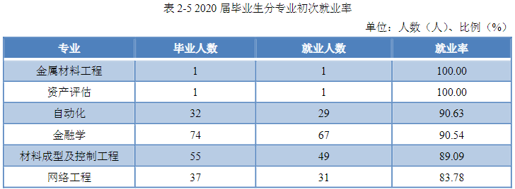 赣南科技学院（江西理工大学应用科学学院）2020年就业质量报告
