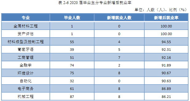 赣南科技学院（江西理工大学应用科学学院）2020年就业质量报告