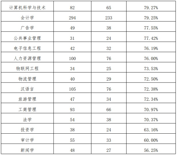 江西农业大学南昌商学院2020届毕业生就业质量报告