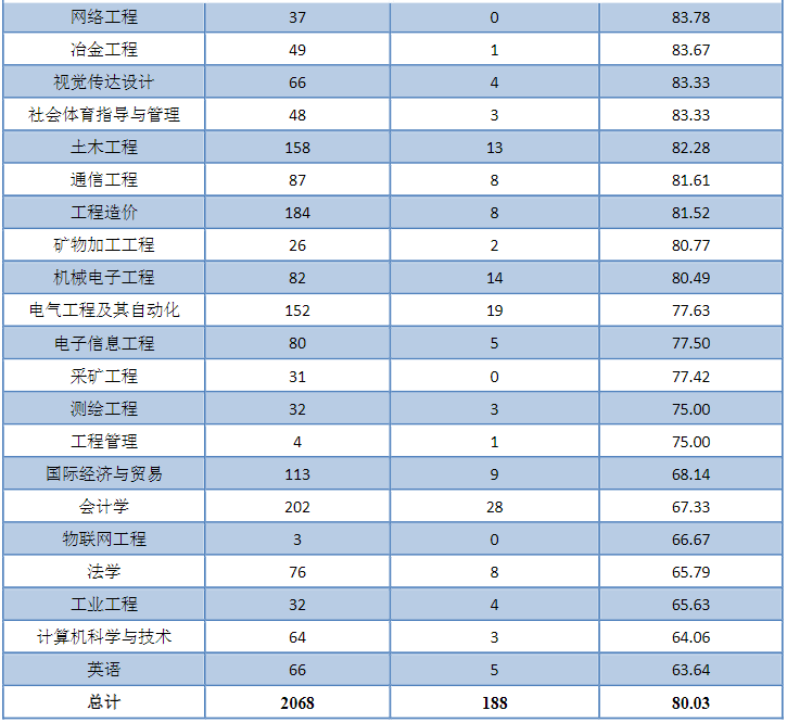 赣南科技学院（江西理工大学应用科学学院）2020年就业质量报告