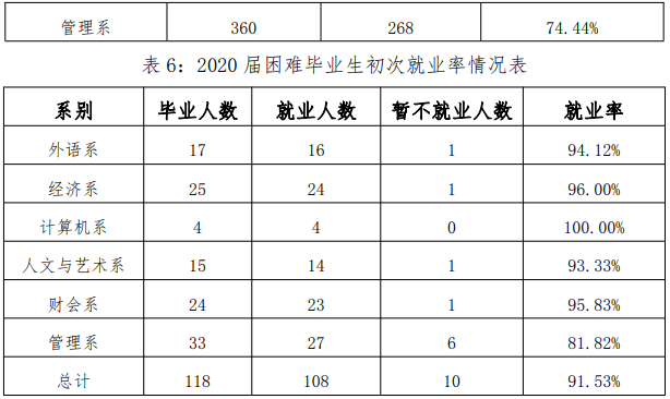江西农业大学南昌商学院2020届毕业生就业质量报告