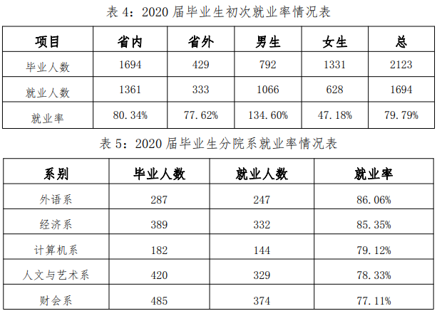 江西农业大学南昌商学院2020届毕业生就业质量报告