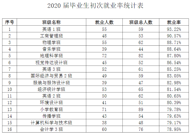 江西师范大学科学技术学院2020届毕业生就业质量年度报告