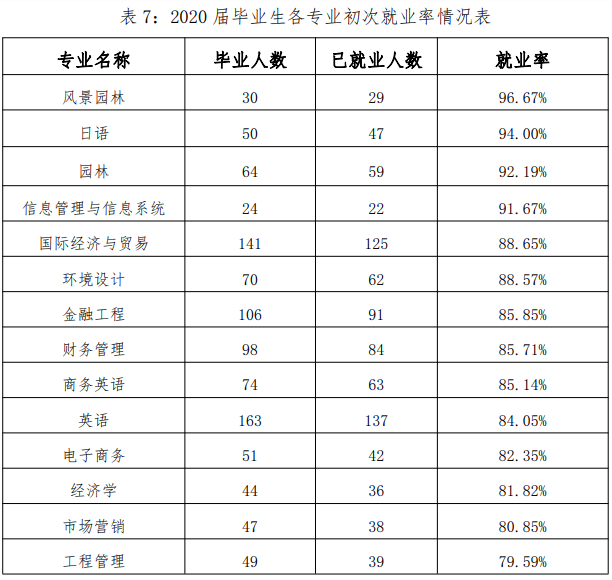 江西农业大学南昌商学院2020届毕业生就业质量报告