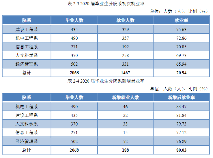 赣南科技学院（江西理工大学应用科学学院）2020年就业质量报告