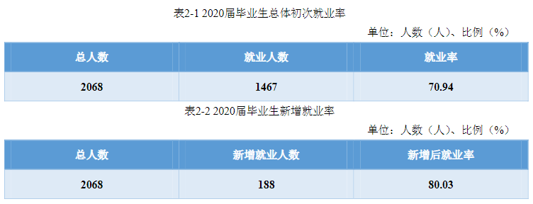 赣南科技学院（江西理工大学应用科学学院）2020年就业质量报告