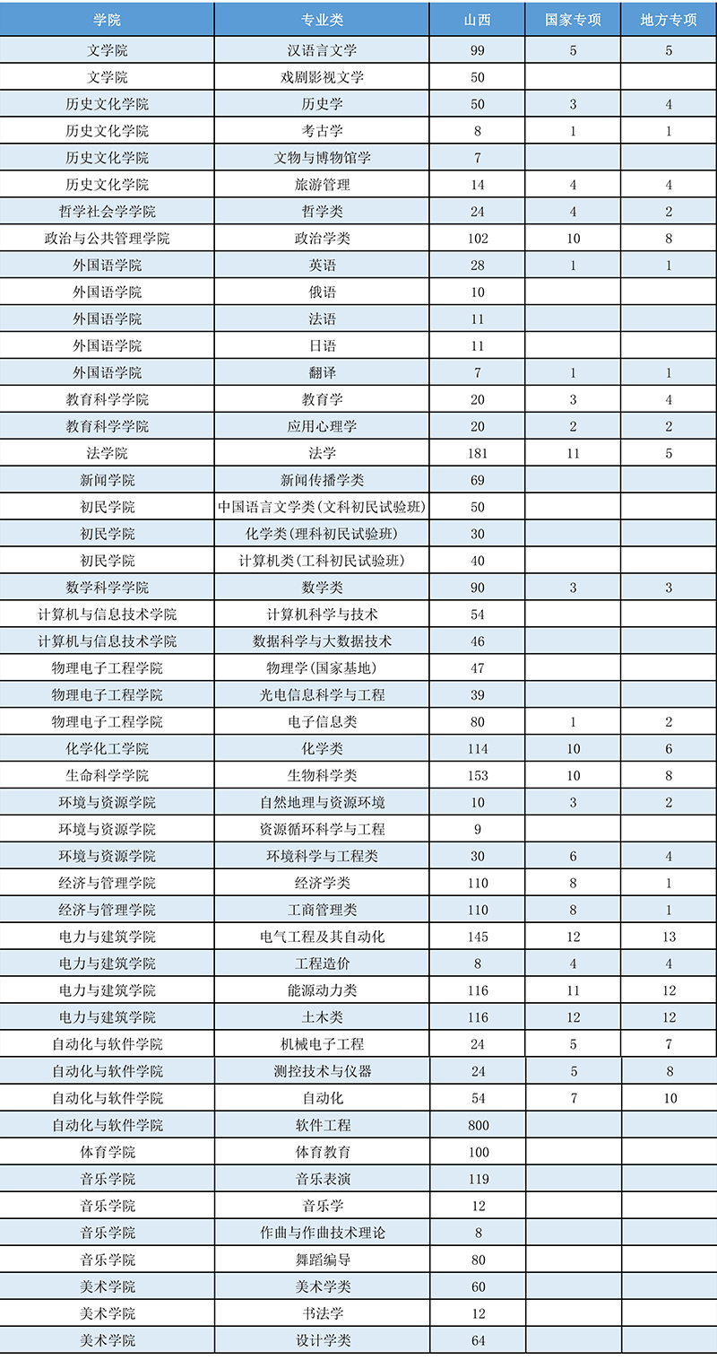 山西大学2021年山西省招生计划