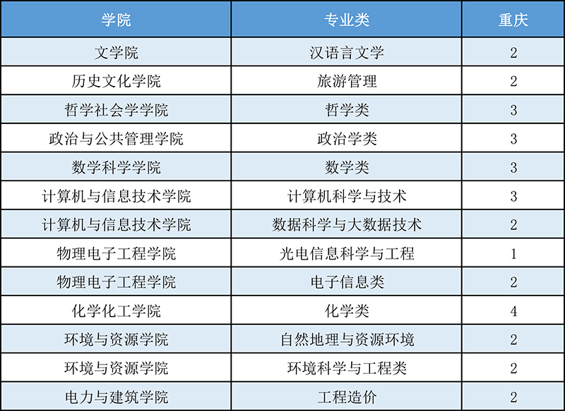 山西大学2021年重庆省招生计划