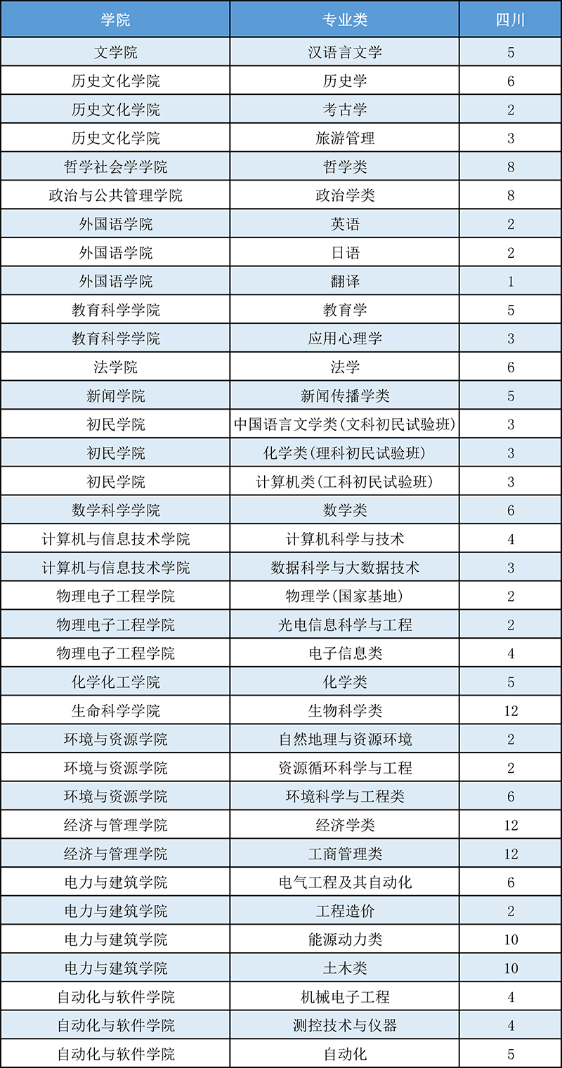 山西大学2021年四川省招生计划