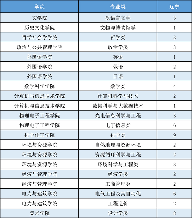 山西大学2021年辽宁省招生计划