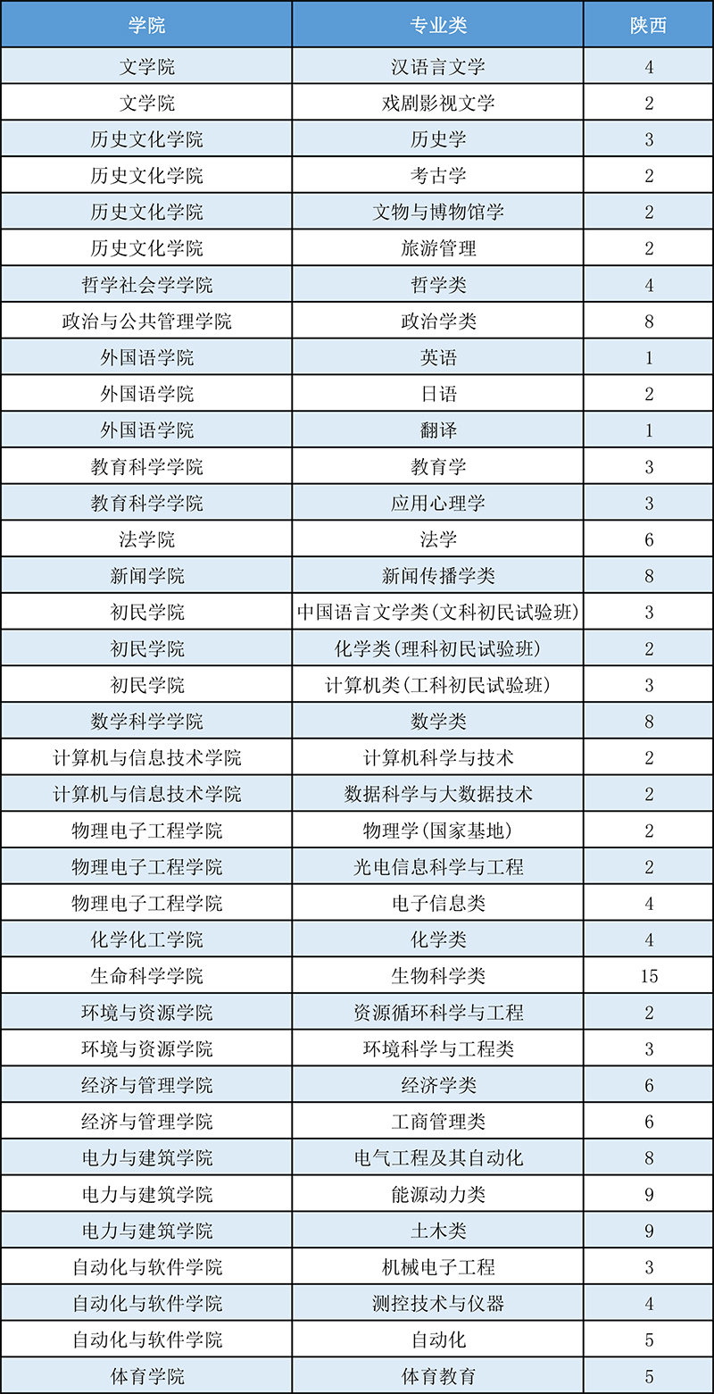 山西大学2021年陕西省招生计划