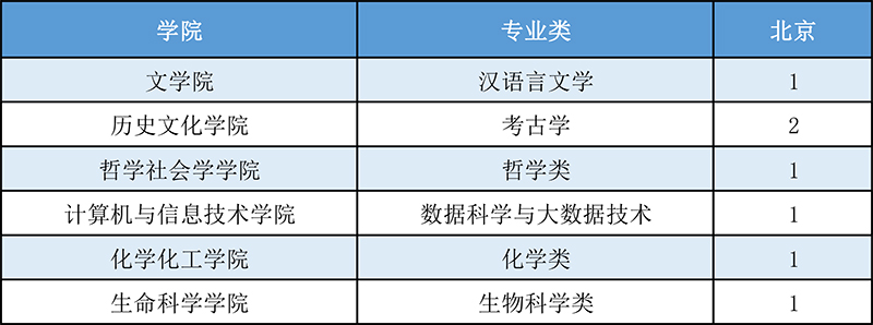 山西大学2021年北京省招生计划