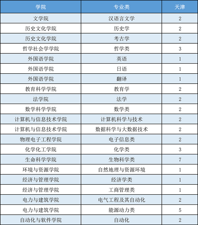 山西大学2021年天津省招生计划