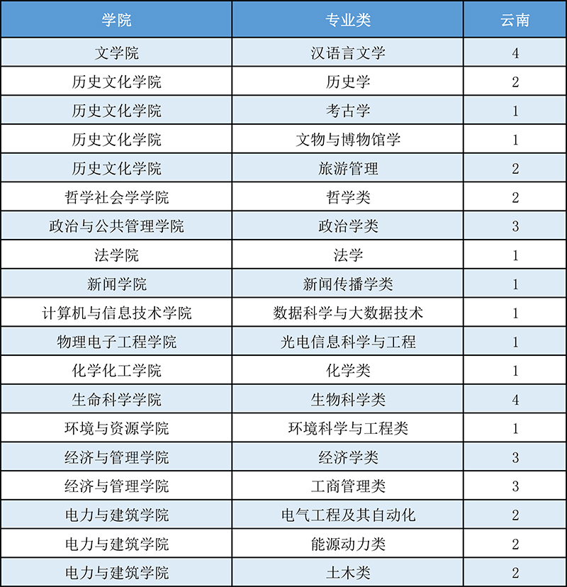 山西大学2021年云南省招生计划