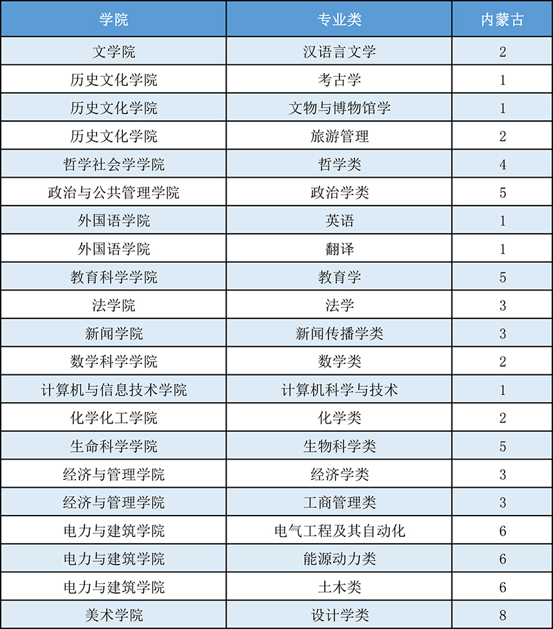 山西大学2021年内蒙古省招生计划