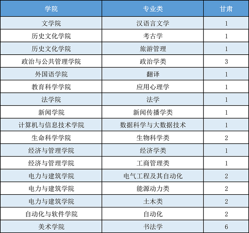 山西大学2021年甘肃省招生计划