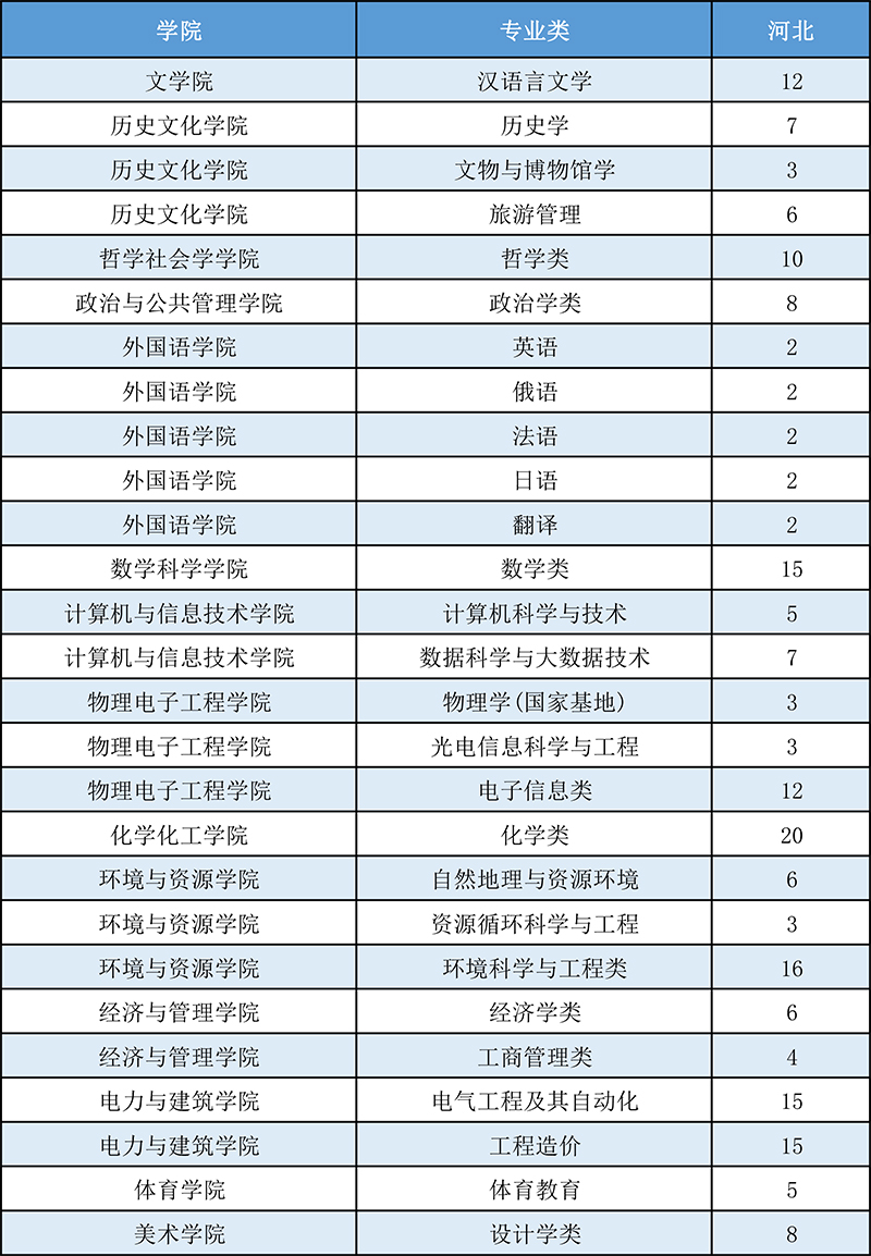 山西大学2021年河北省招生计划