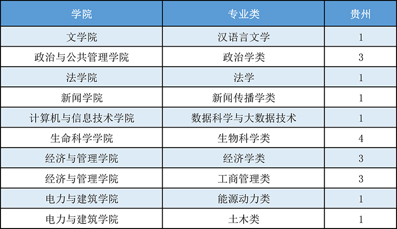 山西大学2021年贵州省招生计划