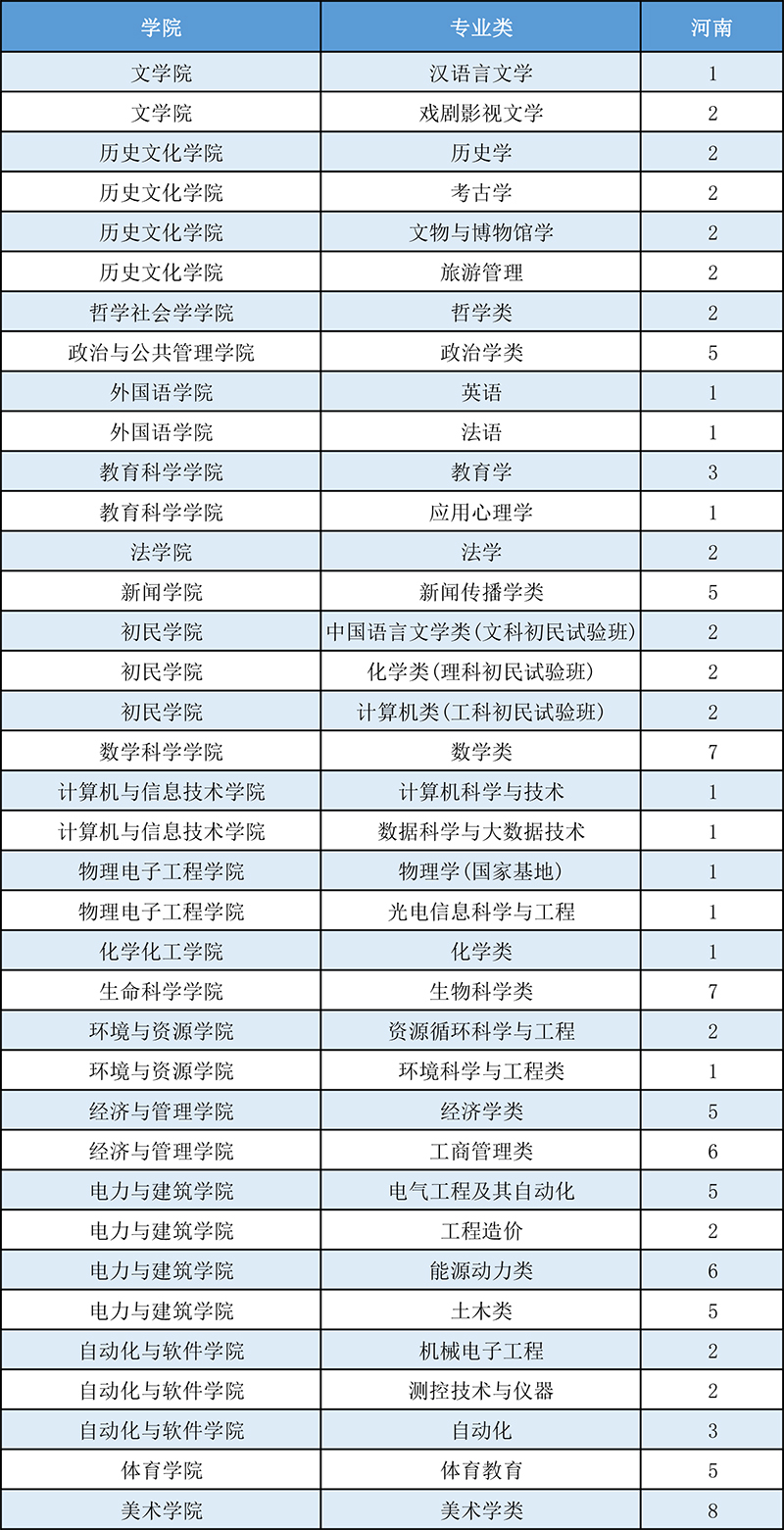 山西大学2021年河南省招生计划