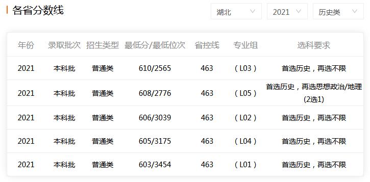 ������ѧ2021�������ʷ�������