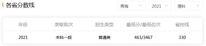 西北大学2021年青海理科分数线