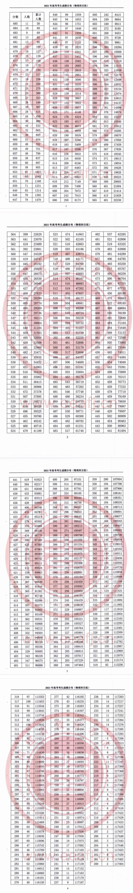 高考成绩差一分能差出多少人？