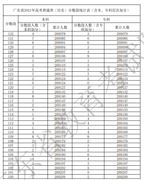 高考100多分什么水平？